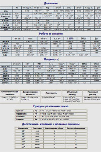 Таблица перевода физических величин